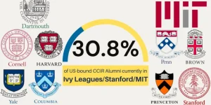 30.8% of US-Bound CCIR Alumni in Ivy League, Stanford, or MIT